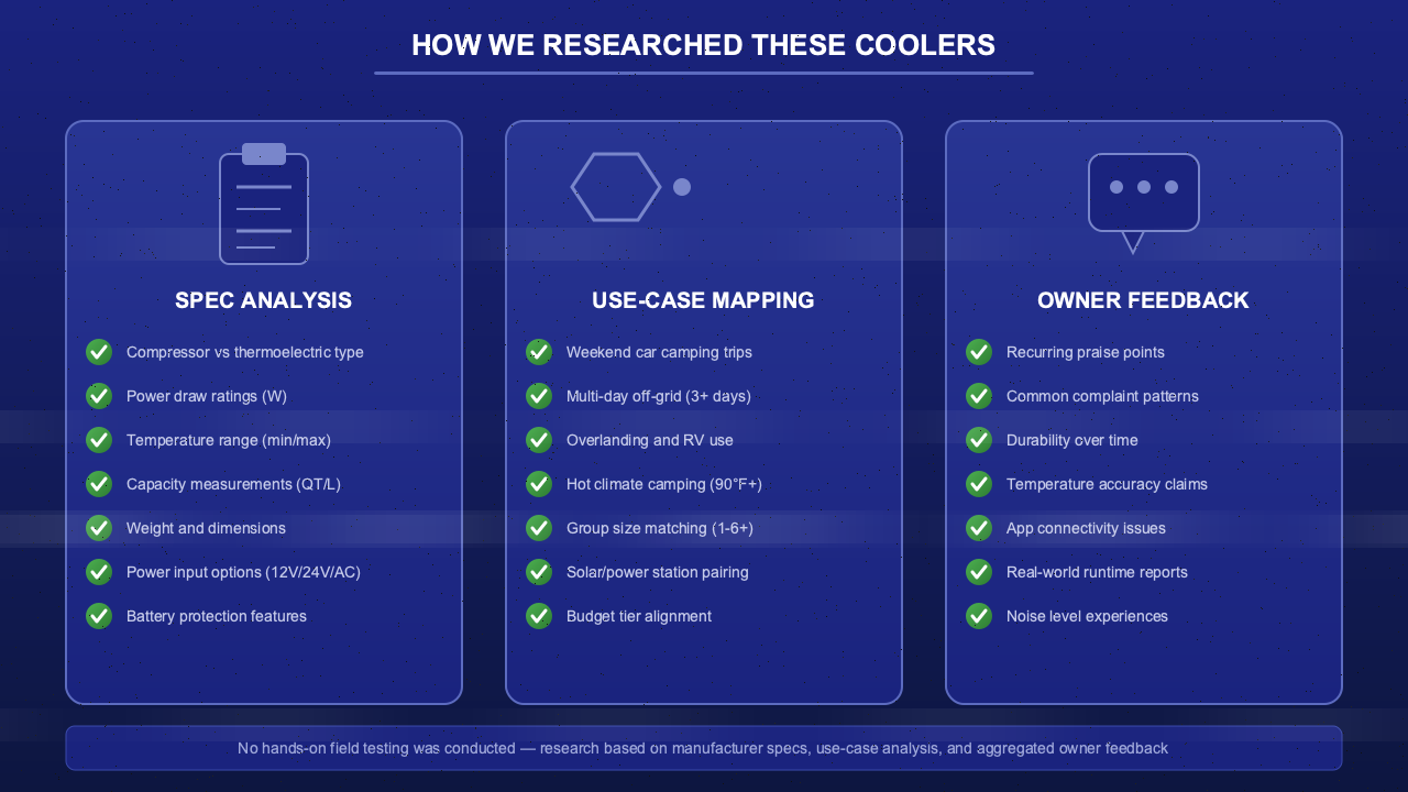 Checklist infographic showing the research methodology for evaluating electric camping coolers including spec analysis, use-case mapping, and owner feedback aggregation